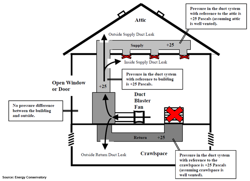 Total Duct Leakage Diagram