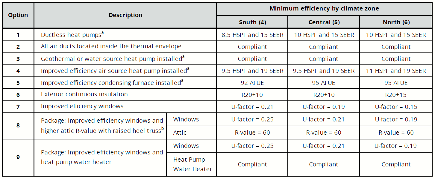 RAEP Energy Enhancement Options