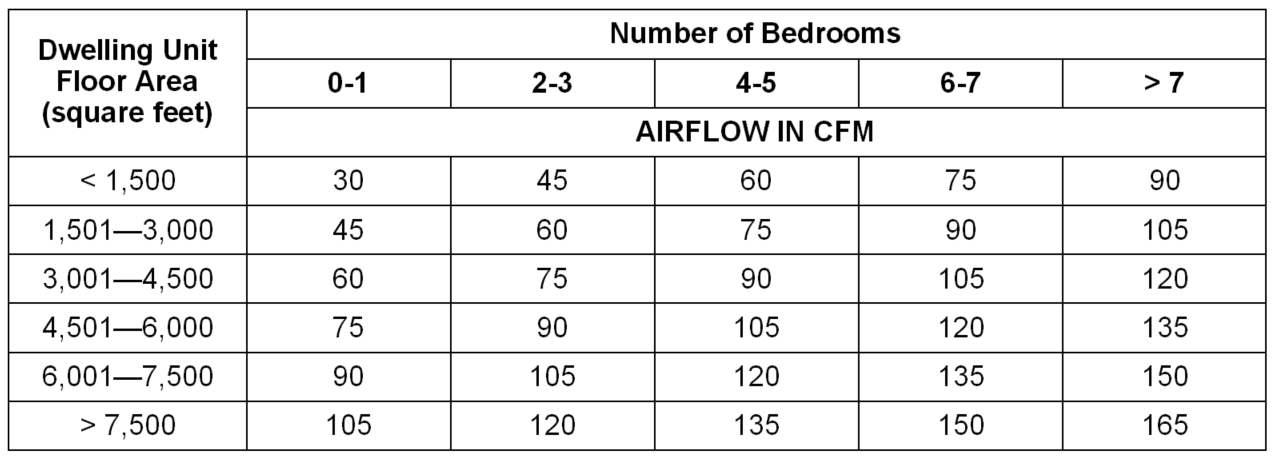 2015 IECC Required Ventilation Rates